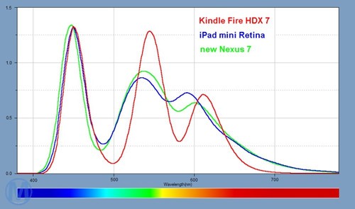 Retina iPad mini色域偏低(图片来自于Macx)