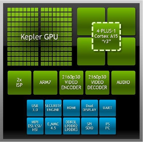 Tegra K1应用了开普勒架构GPU（图片来自于英伟达）