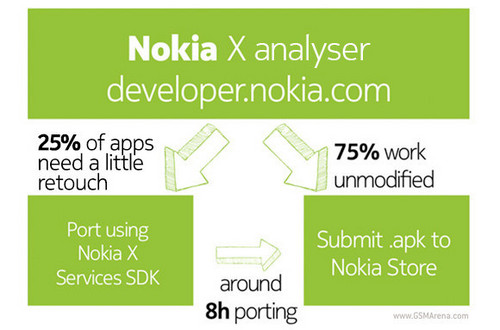 诺基亚称75%的安卓应用无需修改就可以提交