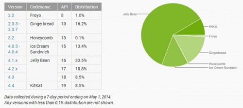 Android各版本市占率：果冻豆遥遥领先（图片来源于cnbeta）