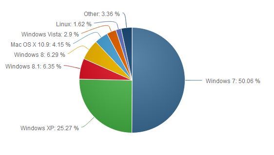 2014年5月全球PC操作系统市占率分布图（图片来自cnbeta）