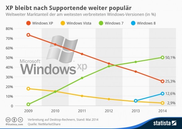 2009年至2014年Windows操作系统市占率走势图（图片来自cnbeta）