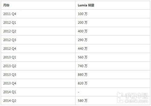 Lumia手机销量累计达5010万