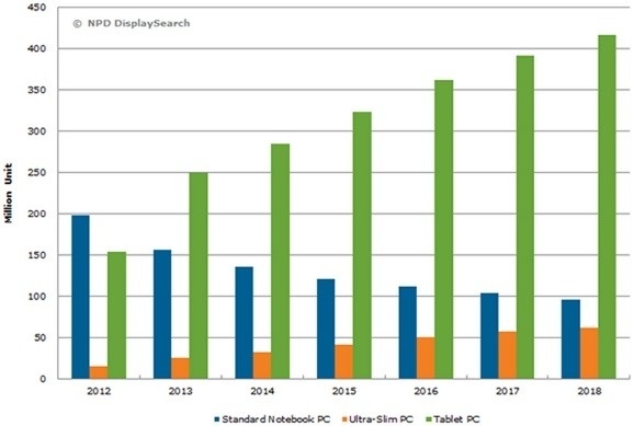 NPD DisplaySearch公司市场分析图（图片来自NPD DisplaySearch）