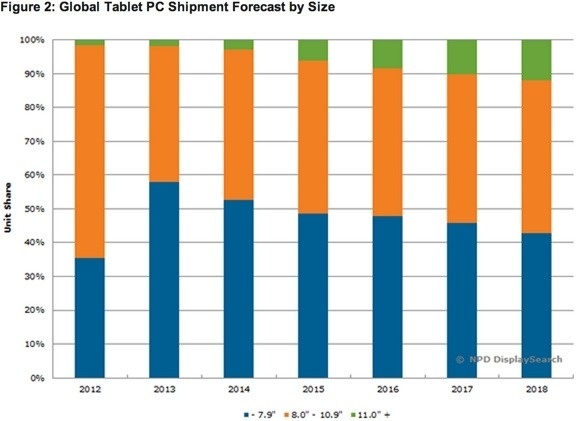 NPD DisplaySearch公司对平板电脑尺寸的市场调研（图片来自NPD DisplaySearch）