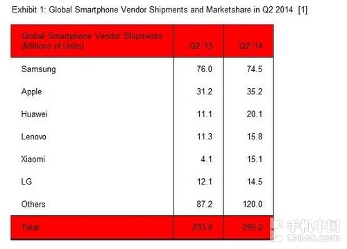 小米成全球第五大智能手机厂商
