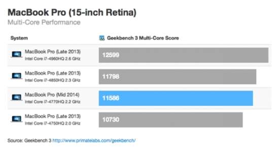 15寸新款MacBook Pro跑分：性能显著提升