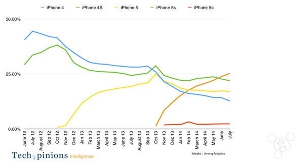 iPhone 5C 天生悲剧