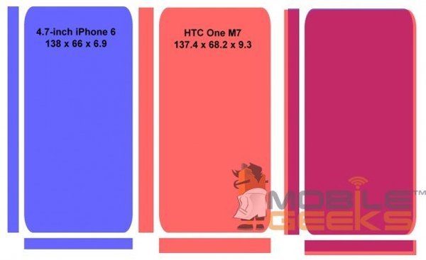 4.7英寸iPhone6和HTC One M7尺寸对比(图片引自mobilegeeks)