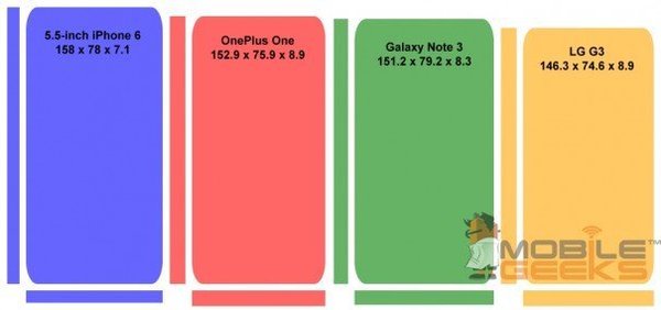 iPone5s/6三种尺寸对比(图片引自mobilegeeks)
