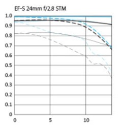 佳能EF-S 24mm F2.8 STM镜头MTF曲线