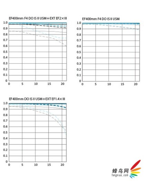 EF 400mm F4 DO IS II USM　ＭＴＦ曲线图