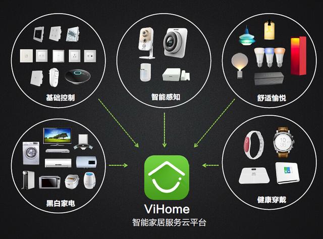 欧瑞博推ViHome智能家居云平台 承载设备达5千