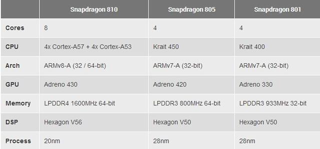 骁龙810对比805：新一代系统芯片有何提升？