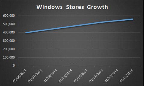 微软旗下两款应用商店应用数量达到56万款